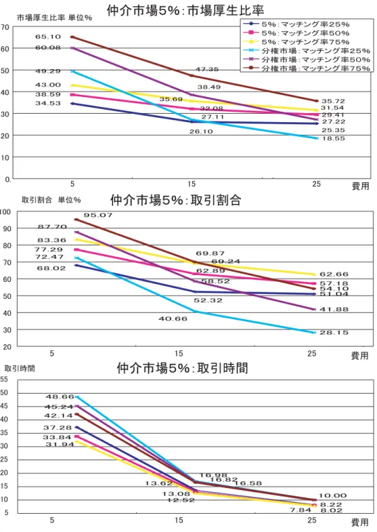 図  仲介市場（能力  ％）での取引割合・取引時間・経済厚生