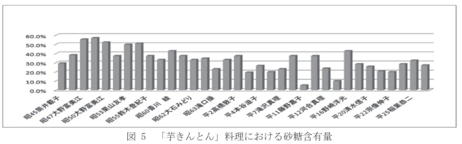 図 5 　 「芋きんとん」料理における砂糖含有量 ＜考察＞ 　きんとんの調理作法には、皮むき、ゆでる、裏こす、煮るなどがある。学生に皮むきをさせると、 小学校で学習し習得しているにもかかわらず定着に個人差がある。調理学習では失敗の経験を生かし、 実習では手間を生かした美味しい見た目にきれいな調理を目指している。本学のきんとん製作におい ては、皮のむき方・裏ごしの仕方・計量の仕方・練り煮の仕方等に焦点を絞って行っている。歴代の「栗 きんとん」料理における砂糖含有量は上記のとおり（表 11）であるが、栗甘露煮の
