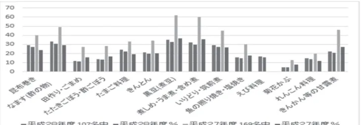 図 8  正月（おせち）料理を祖父母が作る 　　　エ　購入する 　　　　　　表 15  「購入する」状況　　　　      〈考察〉 　学生の家庭のみならず、最近では祖父母宅でも正 月（おせち）料理を宅配購入・一部購入するところ が増えてきている。店頭では核家族に利用しやすい 量を小袋に詰め、安価で販売している。昆布巻きや 田作り・黒豆などは昨年度より購入率が上がってい る。購入してでも新春を寿ぎたいという気持ちが見 られる。正月（おせち）料理を多種そろえることは、 ゆでる・蒸す・焼く・揚げるなどの調理法が