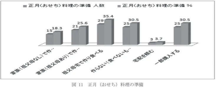 図 11  正月（おせち）料理の準備 　 〈考察〉 　 　本年度 4 月から第 3 次食育推進基本計画がスタートした。5 年間の期間である。この計画は 5 つの 重点課題を柱に取組と施策を推進している。重点事項の一つに「食文化の継承に向けた食育の推進」 があり、郷土料理、伝統食材、食事の作法など、日本の伝統的な食文化への理解を深める食育の推進 を目指している。正月（おせち）料理の準備を見ると、約６割が祖父母とのかかわりをもっている。 その関わりの中で、積極的に祖父母から、また、親から伝統的な食文化について学