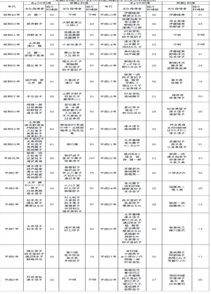 表 5　正月（おせち）料理指導者