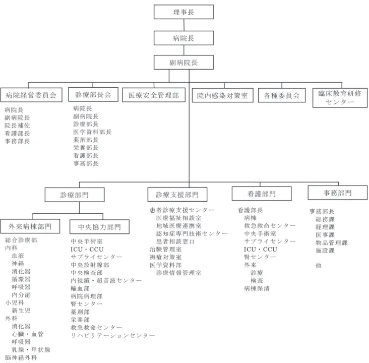 図 2. 病院組織図の例
