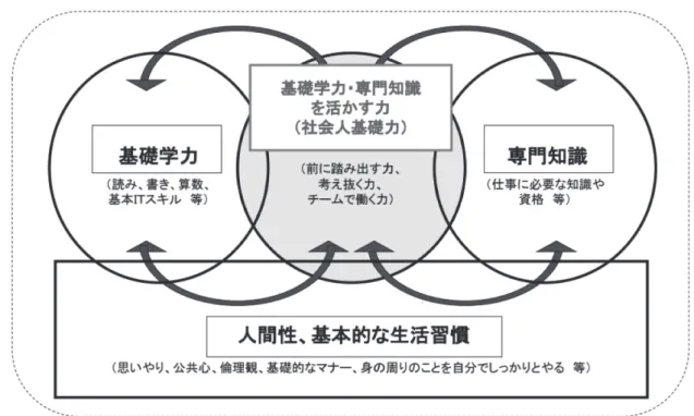 図 10　社会人基礎力「能力の全体像」 （引用資料）経済産業省 HP： 「社会人基礎力　＜能力の全体像＞」 13） より ５．建学の精神「礼節・勤労」に基づく福祉人材の育成 　学校法人宮崎学園における、礼節を重んじ、勤労を尊ぶ建学の精神「礼節と勤労」を教育理念とする 教育活動を行っている。建学の精神「礼節・勤労」について、 「礼節の基本は、自他の人間性を尊重す ることにあります。したがって、礼節とは、人が互いを思いやり、自分を大切にするとともに他者を重 んずる精神の現れであるといえます。また、複雑な現代社会