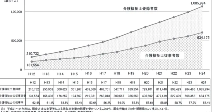 図 2　介護福祉士の登録者数と介護職の従事者数の推移 （引用資料）厚生労働省 HP：社会・援護局「第１回社会保障審議会福祉部会福祉人材確保専門委員会（平 成 26 年 10 月 27 日） 」 2） より 　厚生労働省は、団塊の世代が 75 歳以上となる 2025（平成 37）年を目途に、認知症や重度の要介護状 態になっても可能な限り住み慣れた地域で、尊厳と自立した生活ができるよう地域包括ケアシステムの 構築の実現を推進している。花畑（2014）は、地域と介護との関係性について「かつての住民の多くが 移動性
