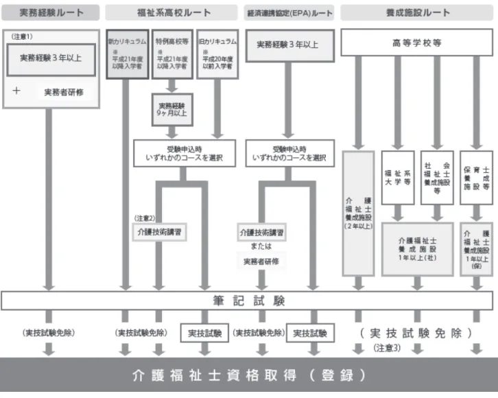 図 7　介護福祉士資格取得ルート図 （引用資料）社会福祉振興・試験センター HP： 「資格取得ルート図」 9） より 　1987（昭和 62）年 5 月、社会福祉士及び介護福祉士法が制定された。当時、高齢化が進行する中、核 家族化や介護に対する扶養意識の変化等に伴い、在宅で介護を必要とする人々が増加する一方で家庭に おける在宅介護能力の低下がみられるようになり、重要な課題となっていた。そこで、在宅介護の充実 強化を図るため、また、誰もが安心して福祉に関する相談や介護を依頼することができる専門的知識や 能力を