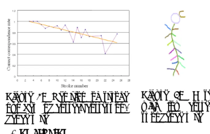 Figure 2: Relation of stroke number and correct  correspon-dence rate