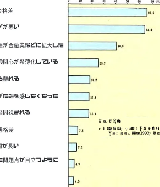 図 10 (2) 民間企業の考える理工系学生の製造業離れの原因  第三に、若者の科学・技術離れの原因のダントツ 1 位は「科学･技術者の処遇が 悪い」ことである｛出典は平成 5 年版科学技術白書（図 10）で古いが､今も変わら ないと考えてよい｝。 従って、努力に値する人生が待っていることを明示する必 要がある。 成果を挙げれば給与に反映することでは当然過ぎて魅力にならない。  そこでまず、初任給を一律でなく(特に職種に対して)、何ができるかに対応させ るように変える。そして、総括的な技術者の地位･処遇の向