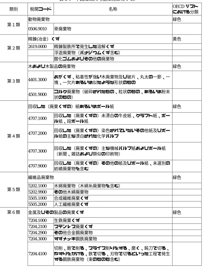 表 2-1 中国に輸入可能な廃棄物リスト  類別  税関コード  名称  OECD リスト における分類 動物廃棄物  緑色  第１類  0506.9010  骨廃棄物    精錬(冶金）くず  黄色  2619.0000  精錬製鉄所で発生した溶解くず      浮遊廃棄物（パナジウムくず含む）   第２類    酸化ゴムおよびその他の廃棄物    木および木製品の廃棄物  緑色  4401.3000  おがくず、粘着性が強い木廃棄物及び破片、丸太の一節、一 塊、一欠片あるいは似たような形状のもの   第