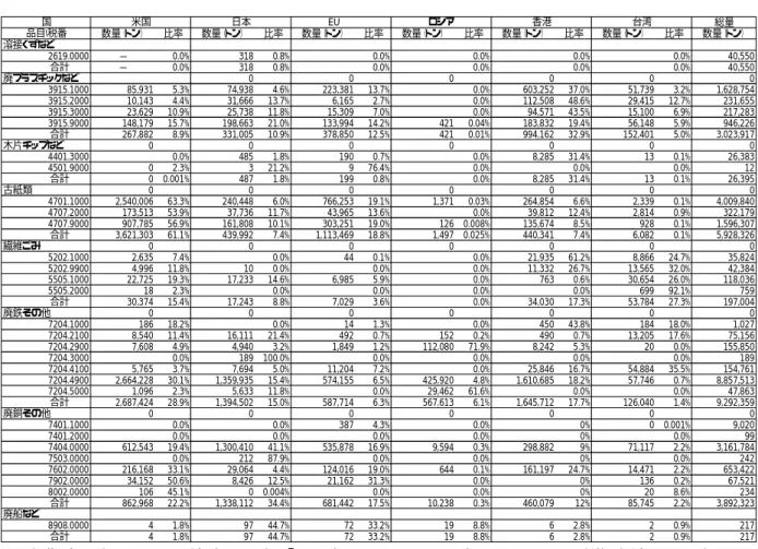 表 2-4 諸外国からの中国への資源ごみ輸入統計(2003 年)  (出典:中国海開(通関)署統計 2003 年「2003 年（1 月〜12 月）米･日･ＥＵ･露･香港･台湾からの資 源ごみ輸入統計」)  (2) 中国の越境移動規制  ① 輸出入   廃棄物の越境移動に関して、中国はバーゼル条約（決議Ⅲ/1）修正案を導入しており、 最終処分または回収のための有害廃棄物や他の廃棄物の輸出入を制限している。輸出入に は所轄官庁からの文書による通知及び双方の所轄官庁の同意が必要である。また、有害廃 棄物の船積みに