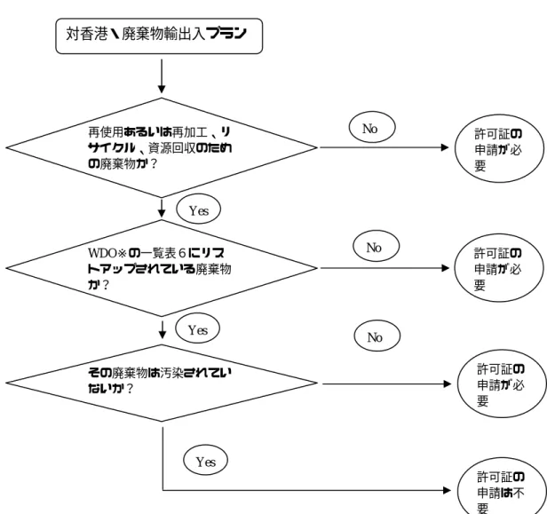 図 2-1 香港における輸出入認可の決定手続き  （出典 : 香港環境保護署資料より作成）対香港・廃棄物輸出入プラン再使用あるいは再加工、リサイクル、資源回収のための廃棄物か？ WDO※の一覧表６にリストアップされている廃棄物か？ その廃棄物は汚染されていないか？Yes Yes Yes許可証の申請が必要許可証の申請が必要許可証の申請が必要 許可証の申請は不要 NoNoNo