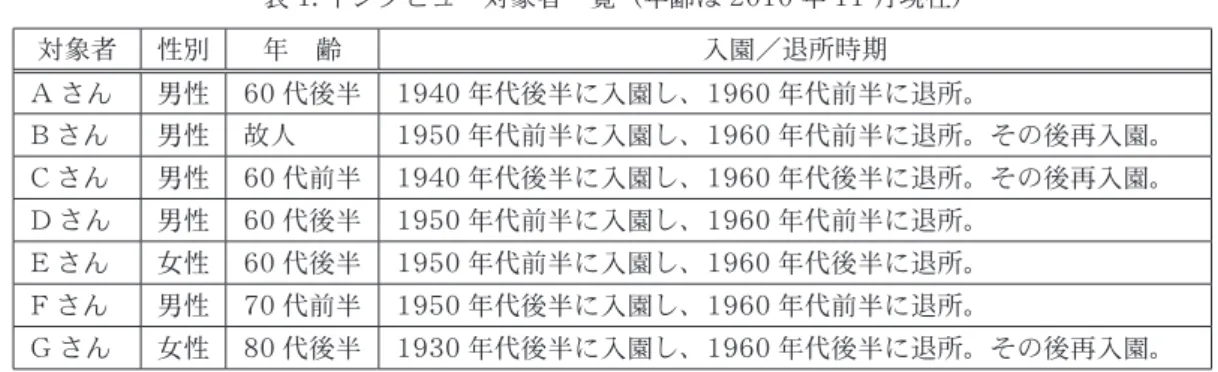 表 : インタビュー対象者一覧（年齢は 00 年  月現在） 　インタビューでは、対象者の了解を得た上で録音を行った。本論文では、録音データを筆者が文字 化したものを引用しながら論述を進める。引用に際して補足が必要な部分は、亀甲括弧（ 〔〕 ）で補足 を行う。対象者の名前はアルファベットを用いて匿名化した。 2.　日本と沖縄におけるハンセン病 　ここでは、日本と沖縄においてどのようにハンセン病が扱われてきたのかを概観しておきたい。 前章の  節で述べたように、87 年にハンセン病菌は発見された。もっともそれ