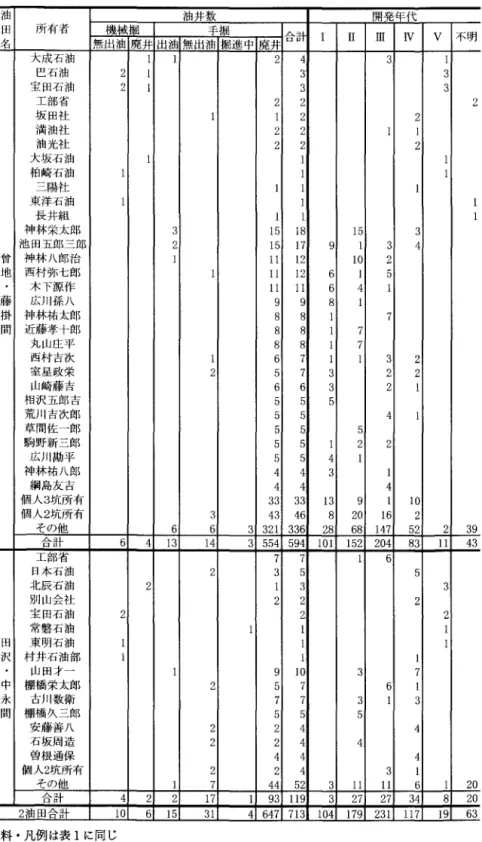 表 3 曽 地 ・ 藤 掛 間 油 田 ， 田 沢 ・ 中 永 間 油 田 所 有 者 別 油 井 数 及 び 開 発 年 代 油 油井数 開発年代 回 所有者 機械掘 手掘 メ ロ 〉 、 三 ロ t I  H  血 W  V  不明 名 無出油廃井 出 油 無 出 油 掘 進 中 廃 井 大成石油 1  2  4  3  l  巴石油 2  l  3  3  宝田石油 2  i  3  3  工部省 2  2  2  坂田社 1  2  2  満油社 2  2  油光社 2  2  2  大坂石油 1 