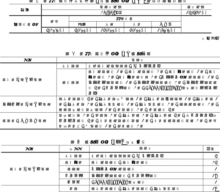 表 3  高校在籍時に情報に関する資格を取得した M 短大学科の学生数  全体  資格取得者  未取得者  25(65.8％)  13(34.2%)  出身学科別  普通  専門学科工業商業  家庭  その他  3(20.0%)  3(100%)  14(100%)  4(100%)  1(50.0%)  単位：人  表 4  高校在籍時に取得した資格一覧  分類  資格名 情報系に関する資格  国家試験  基本情報技術者試験、IT パスポート  検定試験  情報技術検定 1 級、情報技術検定 2 級、情報