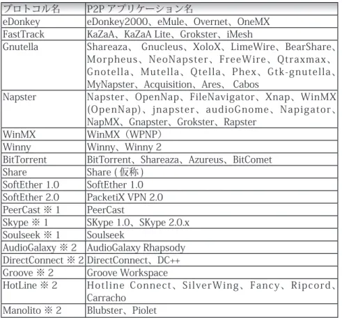 表 6-1.IIPCOM EX シリーズ /IPCOM S シリーズ /IPCOM L シリーズで対応している P2P アプリ ケーション (2006 年 10 月現在 )