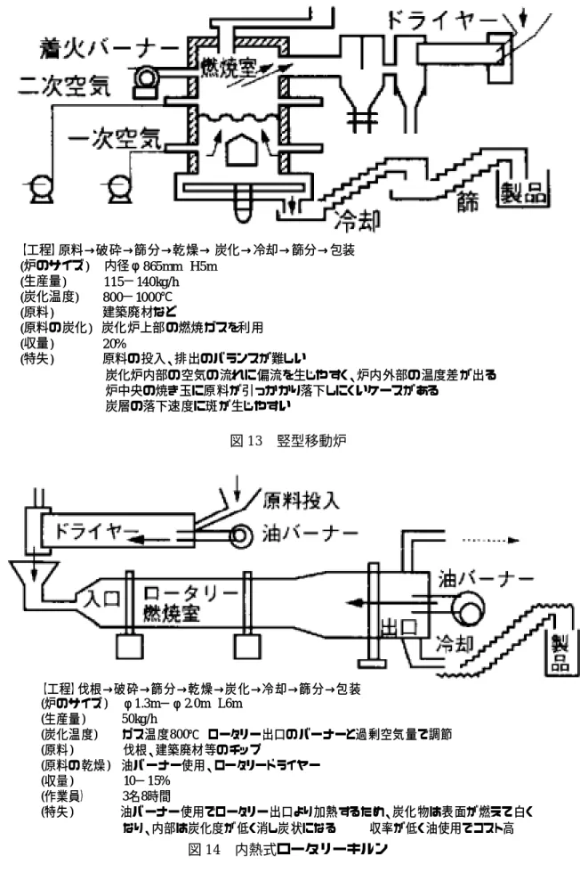 図 13 竪型移動炉  【工程】原料→破砕→篩分→乾燥→ 炭化→冷却→篩分→包装(炉のサイズ)  内径φ865mm H5m (生産量)    115−140kg/h(炭化温度)  800−1000℃(原料)      建築廃材など(原料の炭化)   炭化炉上部の燃焼ガスを利用(収量)      20%(特失)       原料の投入、排出のバランスが難しい                                     炭化炉内部の空気の流れに偏流を生じやすく、炉内外部の温度差が出る        