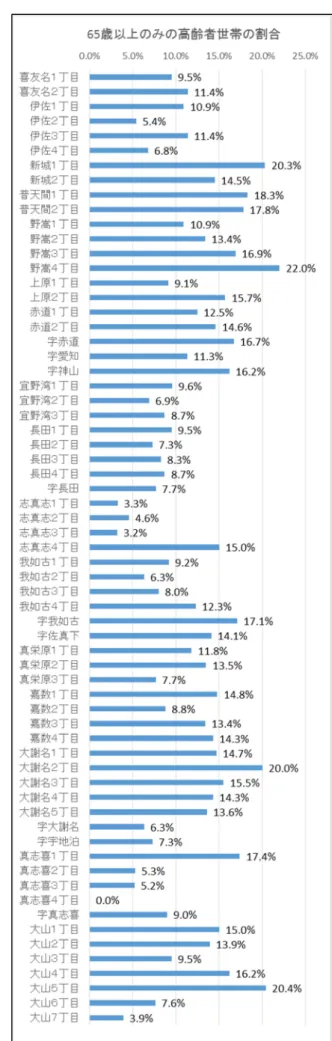 表 表