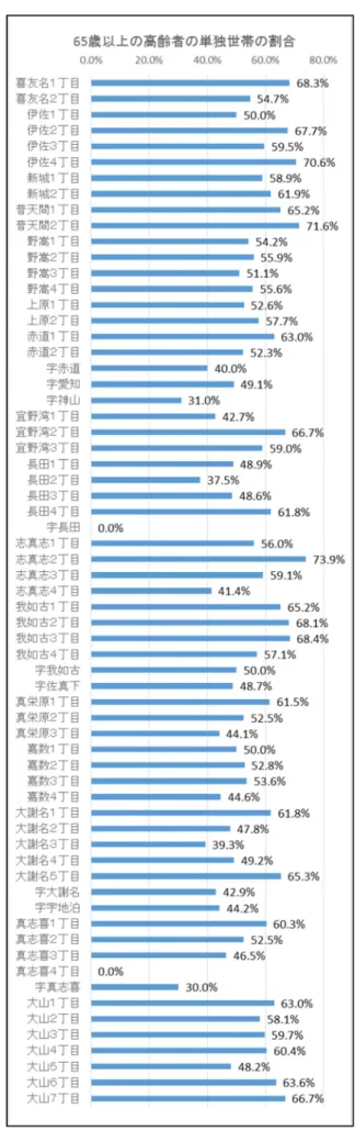 表 表