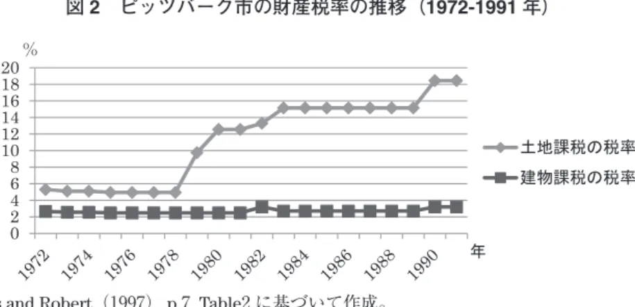 図 2 ピッツバーグ市の財産税率の推移（1972-1991 年） 02461081214161820 ᅵᆅㄢ⛯ࡢ⛯⋡ᘓ≀ㄢ⛯ࡢ⛯⋡㸣 ᖺ