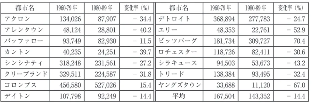 表 2 各都市における建物許可証の賃貸価値の変化           （単位：ドル） 都市名 1960-79 年 1980-89 年 変化率（％） 都市名 1960-79 年 1980-89 年 変化率（％） アクロン 134,026 87,907 − 34.4 デトロイト 368,894 277,783 − 24.7 アレンタウン 48,124 28,801 − 40.2 エリー 48,353 22,761 − 52.9 バッファロー 93 , 749 82 , 930 − 11 