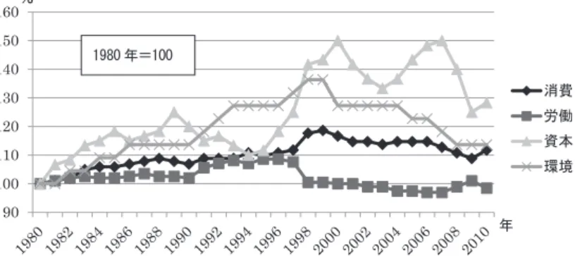 図 1 EU15 か国の GDP に占める税収伸び率の推移（1980-2010 年） 90100110120130140150160 ᾘ㈝ປാ㈨ᮏ⎔ቃ ᖺ㸣ᖺ㸻 ［出所］  European Commission（2000）及び（2012）に基づき筆者が推計して作成。