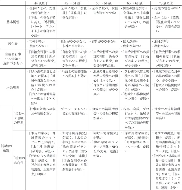 表 5 地域環境 NPO の会員の年齢層による「参加の様態」の比較 44 歳以下 45 〜 54 歳 55 〜 64 歳 65 〜 69 歳 70 歳以上 基本属性 ・全体に比べ，女性の割合が高い・「学生」の割合が特に高く， 「専門職」 「パート・アルバ イト」の割合がや や高い ・全体に比べ「会社員」「公務員」の割合が高い ・全体に比べ，女性の割合がやや高い ・男性の割合が高い ・全体に比べ「家事専業」「現在は働いていない」の割合が高い ・男性の割合が特に高い ・全体に比べ「農業」「現在は働いていない」の
