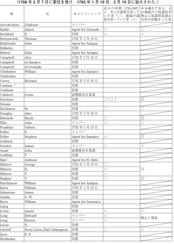表 2 「奴隷貿易廃止に反対するため WIPM 常任委員会によって任命された WIPM 下部委員会」 （1788 年 2 月 7 日に委任を受け，1792 年 1 月 19 日，3 月 19 日に拡大された。） 姓 名 ＊メンバーシップ 表 ６ の 時 期（1784-1807）に，本人が議席を持って いた者（○），親戚が議 席を持っていた者（△） ＊＊議会で本人，又は親戚の下院議員が熱心に奴隷貿易廃止反対の活動をした者 Arcedeckene  Chaloner メンバー