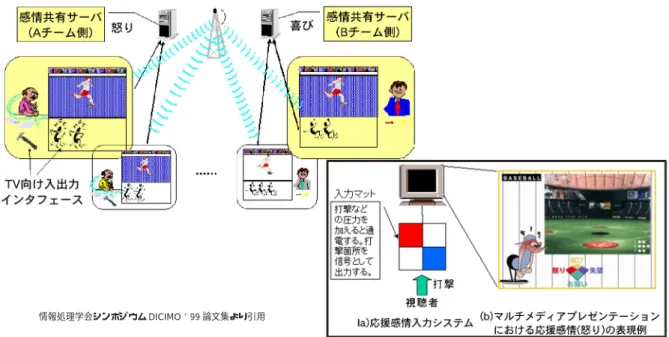図 4 スポーツの応援感情を共有できる TV Community System [19] り替える方式であり、前述の自由視点システム のようなコンピュータビジョン的な要素は一切 入っていない単純なシステムであるが、USA で はこのために人生を賭けるとも言われる最大の スポーツイベントである Super Bowl のライブ中 継においてこれを実現したことの技術力と視聴 者に与えたインパクトは非常に大きかった。 3.2 個人化中継 かっては関西圏に住んでいる人は皆、阪神・近 鉄・南海のいずれかのファンであった