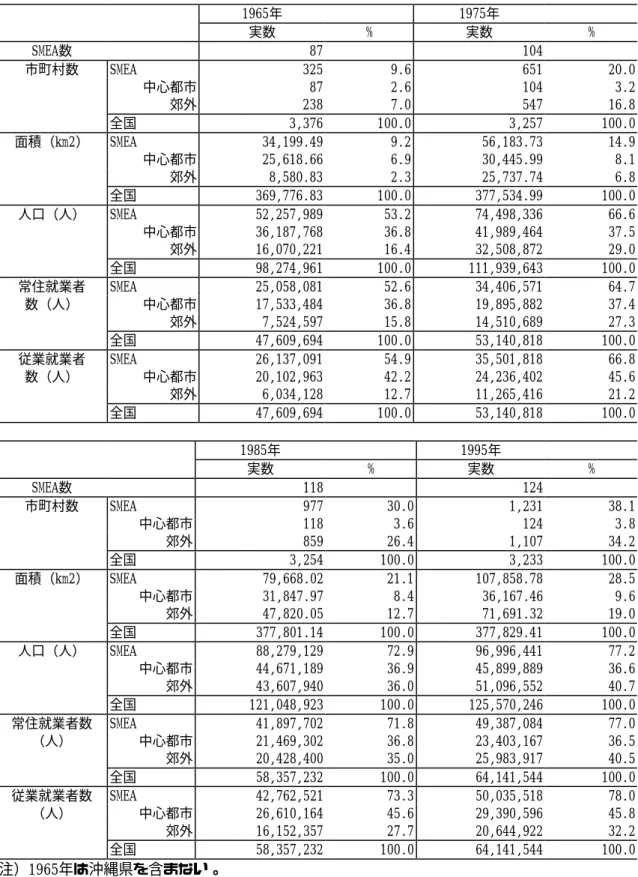 表  1  SMEA の面積・人口・就業者数      1965年    1975年        実数  %  実数  %  SMEA数    87    104    市町村数  SMEA  325  9.6  651  20.0    中心都市  87  2.6  104  3.2    郊外  238  7.0  547  16.8    全国  3,376  100.0  3,257  100.0  面積（km2）  SMEA  34,199.49  9.2  56,183.73  14.9   