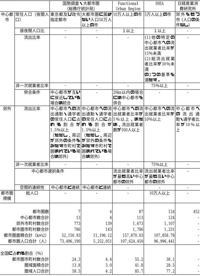 表  2  日本の都市圏（1995 年）      国勢調査・大都市圏  （総務庁統計局）  Functional  Urban Region   SMEA  日経産業消費研究所  中心都 市  常住人口（夜間人口）  東京都及び政令指定都市  大都市圏に属さない人口50万人 以上の市  10万人以上の市  5万人以上の市  郊 外 を も つ市（人口の条件なし）    昼夜間人口比  -  -  １以上  １以上  ‑    流出比率  -  -  ‑  (1) 他 の 特 定 の 中心都市への流 出就業