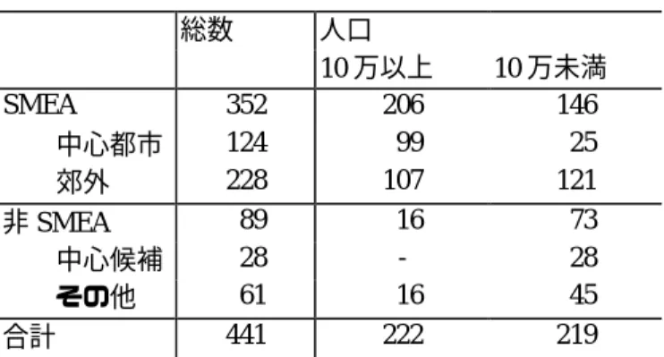 表  3  1995 年の人口 5 万人以上の市  総数  人口  10 万以上  10 万未満  SMEA  352  206  146  中心都市  124    99    25  郊外  228  107  121  非 SMEA    89    16    73  中心候補    28  -    28  その他    61    16    45  合計  441  222  219 
