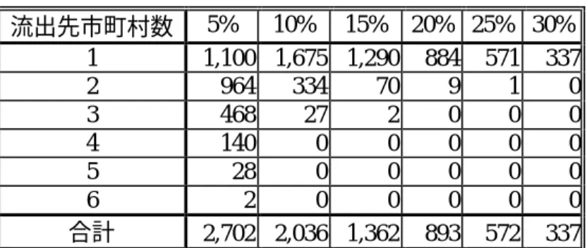 表  6  他市町村への通勤率と流出先市町村数  流出先市町村数  5%  10%  15%  20%  25%  30%  1  1,100  1,675  1,290  884  571  337  2  964  334  70  9  1  0  3  468  27  2  0  0  0  4  140  0  0  0  0  0  5  28  0  0  0  0  0  6  2  0  0  0  0  0  合計  2,702  2,036  1,362  893  572  337