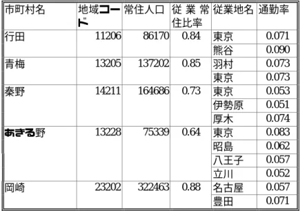 表  9   DID 人口基準単一中心における従業常住比率 0.9 未満中心都市の通勤流出状況  市町村名  地域コー ド  常住人口  従 業 常住比率  従業地名  通勤率  行田  11206  86170  0.84  東京  0.071  熊谷  0.090  青梅  13205  137202  0.85  羽村  0.073  東京  0.073  秦野  14211  164686  0.73  東京  0.053  伊勢原  0.051  厚木  0.074  あきる野  13228  7