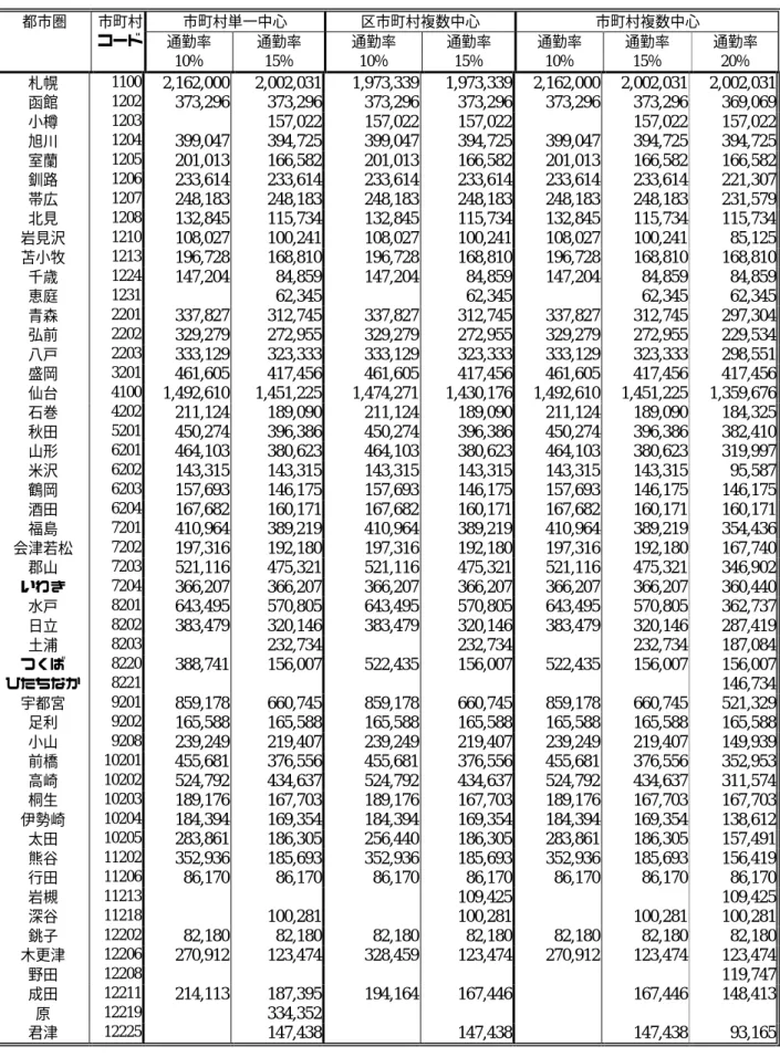 表  10  DID 人口基準による都市圏人口の比較  都市圏  市町村 市町村単一中心  区市町村複数中心  市町村複数中心  コード  通勤率  10％  通勤率 15％  通勤率 10％  通勤率 15％  通勤率 10％  通勤率 15％  通勤率 20％  札幌  1100  2,162,000  2,002,031  1,973,339  1,973,339  2,162,000  2,002,031  2,002,031  函館  1202  373,296  373,296  373,296