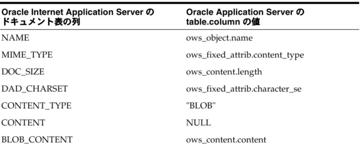 表 3-3 に、Oracle Internet Application Server のドキュメント表の列が Oracle Application 
