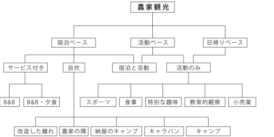 図 4 “農家観光の主要な形態(Davies &amp; Gilbert 1992)”