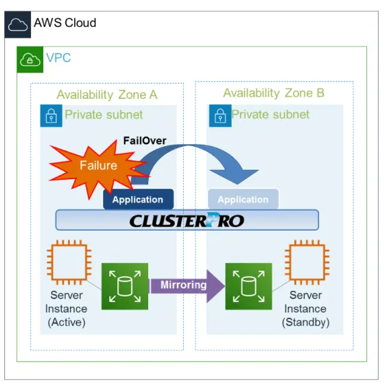 図 2.1 Multi-AZ 構成のミラー型 HA クラスタ 2.2.1 VIP 制御による HA クラスタ 同じ VPC 内のクライアントから、 VIP アドレスを通じて HA クラスタにアクセスさせる構成を想定しています。 たとえば DB サーバをクラスタ化し、 Web サーバから VIP アドレス経由で DB サーバにアクセスするなどの用途 が考えられます。 図の例では、 Private なサブネット上にクラスタ化されたサーバ用のインスタンスが配置されています。 