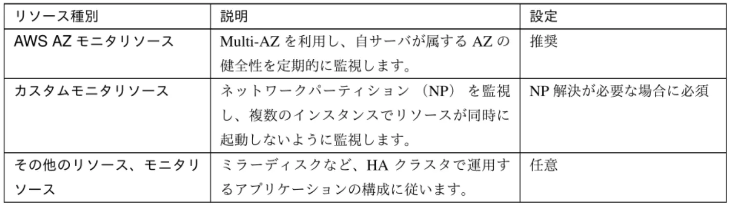 表 2.3 – 前のページからの続き リソース種別 説明 設定 AWS AZ モニタリソース Multi-AZ を利用し、自サーバが属する AZ の 健全性を定期的に監視します。 推奨 カスタムモニタリソース ネットワークパーティション （ NP ） を監視 し、複数のインスタンスでリソースが同時に 起動しないように監視します。 NP 解決が必要な場合に必須 その他のリソース、モニタリ ソース ミラーディスクなど、 HA クラスタで運用するアプリケーションの構成に従います。 任意 2.2.3 DNS 名制御