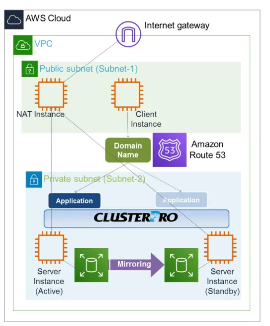 図 2.4 DNS 名制御による HA クラスタ リソース種別 説明 設定 AWS DNS リソース DNS 名と現用系側のインスタンスの IP アド レスを含むリソースレコードセットを  Ama-zon Route 53 のホストゾーンに登録し、業務 を同じ VPC 内、または、インターネットに公 開します。 必須 次のページに続く 2.2