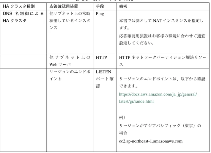 表 2.5 – 前のページからの続き HA クラスタ種別 応答確認用装置 手段 備考 DNS 名 制 御 に よ る HA クラスタ 他サブネット上の常時稼働しているインスタ ンス Ping 本書では例として NAT インスタンスを指定します。 応答確認用装置はお客様の環境に合わせて適宜 設定してください。 他 サ ブ ネ ッ ト 上 の Web サーバ HTTP HTTP ネットワークパーティション解決リソース リージョンのエンドポ イント LISTEN ポ ー ト 確 認 リージョンのエンドポイントは、