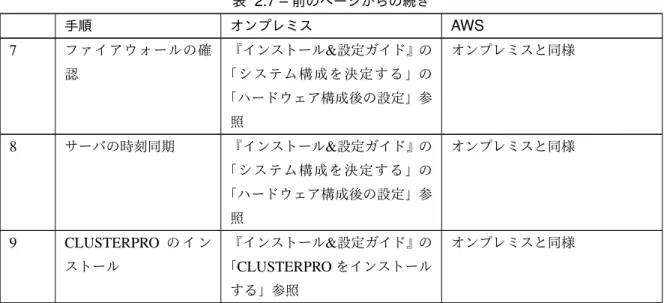 表 2.7 – 前のページからの続き 手順 オンプレミス AWS 7 ファイアウォールの確 認 『インストール &amp; 設定ガイド』の「システム構成を決定する」の 「ハードウェア構成後の設定」参 照 オンプレミスと同様 8 サーバの時刻同期 『インストール &amp; 設定ガイド』の 「システム構成を決定する」の 「ハードウェア構成後の設定」参 照 オンプレミスと同様 9 CLUSTERPRO の イ ン ストール 『インストール &amp; 設定ガイド』の「 CLUSTERPRO をインストール する