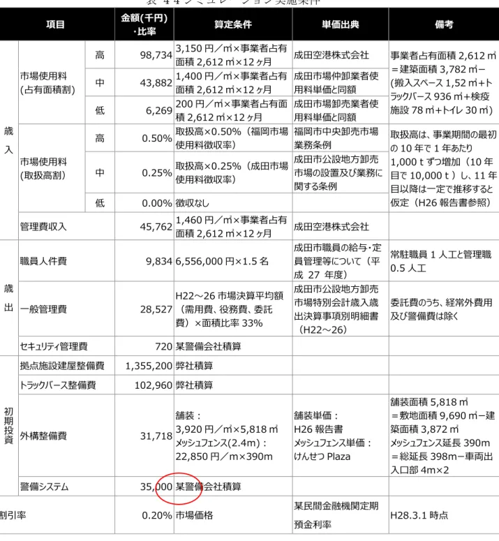 表  4-4 ン実施条件 項⽬  ⾦額(千円)  ⽐率  算定条件  単価出典  備考  歳   ⼊ 市場使⽤料  ィ占有⾯積割イ  ⾼  98,734 3,150 円／㎡×事業者占有⾯積 2,612 ㎡×12 ヶ⽉  成⽥空港株式会社  事業者占有⾯積 2,612 ㎡＝建築⾯積 3,782 ㎡ィ搬⼊スペ ス 1,52 ㎡+トックス 936 ㎡+検疫施設 78 ㎡+ト レ 30 ㎡イ中 43,882 1,400 円／㎡×事業者占有⾯積 2,612 ㎡×12 ヶ⽉ 成⽥市場仲卸業者使⽤料単価 同額 低 6,2