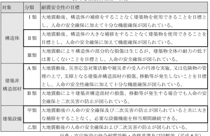 表  5-2 耐震 全性 目標 対象 類 耐震 全性 目標 構造体 類 大地震動 構造体 補修 建築物 使用 目標人全確保加え十機能確保い類大地震動構造体大補修建築物使用 目標 人 全確保 加え 機能確保 い 類 大地震動 構造体 部 的 損傷 生 建築物全体 耐力 著 い 目標 人 全確保 い 建築非 構造部材 A 類 大地震動 災害応急対策活動や被災者 入 滑 実施 又 険物 管理支建築非構造部材損傷移動等生い目標人全性確保加え十機能確保い B 類 大地震動 建築非構造部材 損傷 移動等 生 場合 人 