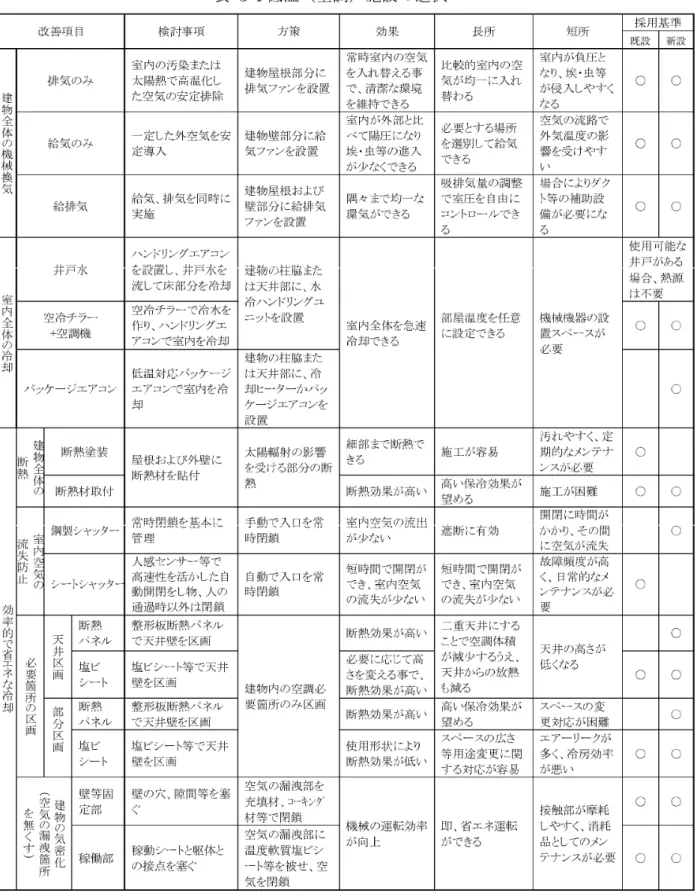 表  3-4 温 空調 施設 選択