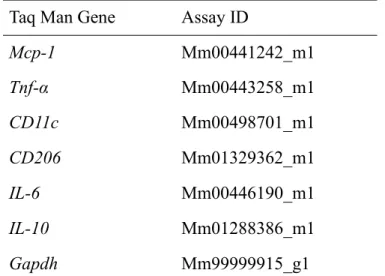 表 2.  本実験に用いた Taq Man® Gene Expression ID  Taq Man Gene  Assay ID 