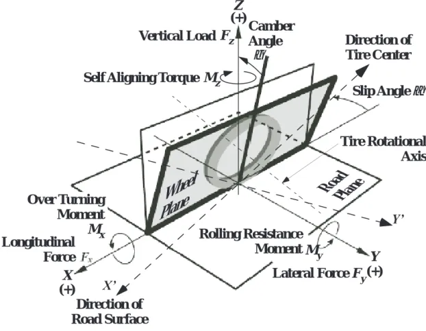 Fig. 1 Definition of motion of the wheel and the forces and moments acting from the road on the wheel