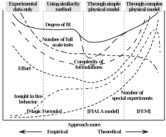 Fig. 1.1 Four categories of possible types of approach to develop a tire model