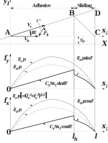 Fig. 2.16 Deformation and forces of tire while combined slip condition