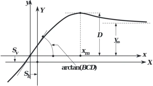 Fig. 2.23 A typical tire characteristic indicating the meaning of the coe ﬃ cients of Eqs.