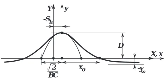 Fig. 2.24 A typical tire SAT characteristics indicating the meaning of the coe ﬃ cients of Eqs.(2.134) and (2.136) α α α -S Ht-SHf t M zr -t F yF yMz