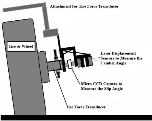 Fig. 3.1 The outline of measurement system for tire forces, torques and attitude angles